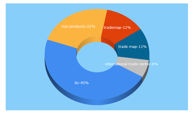 Top 5 Keywords send traffic to intracen.org