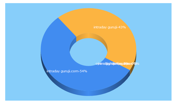 Top 5 Keywords send traffic to intradayguruji.com