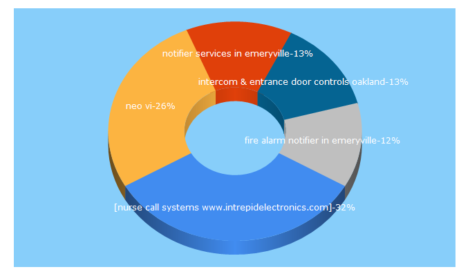 Top 5 Keywords send traffic to intrepidelectronics.com