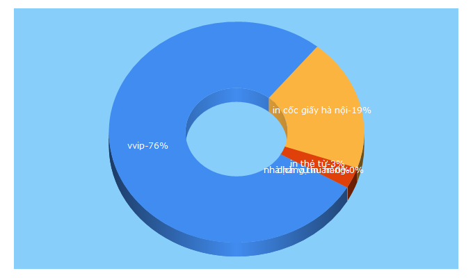 Top 5 Keywords send traffic to intruongphat.vn