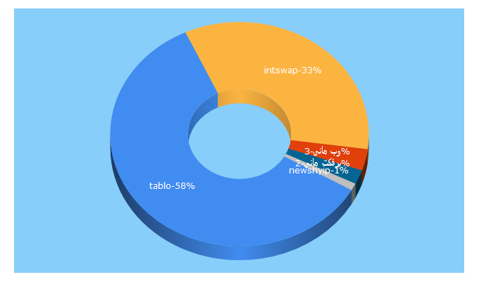 Top 5 Keywords send traffic to intswap.com