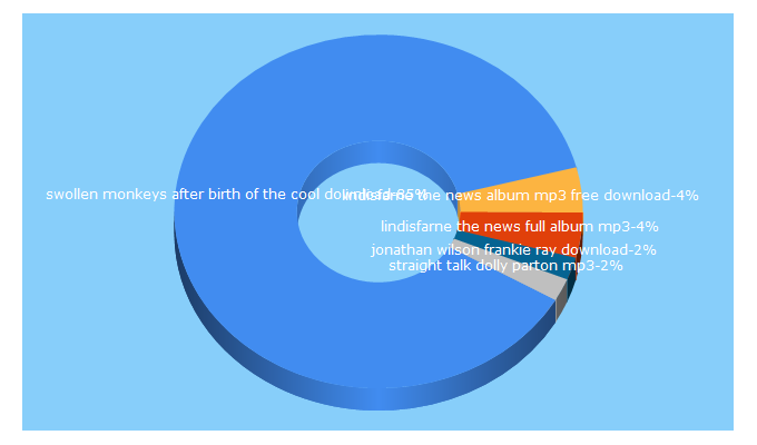 Top 5 Keywords send traffic to intunes.ru