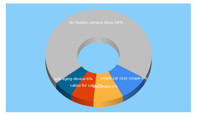 Top 5 Keywords send traffic to inventorspot.com