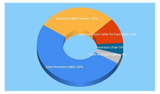 Top 5 Keywords send traffic to inversiontableguides.net