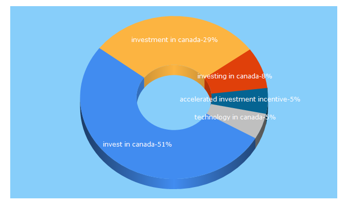 Top 5 Keywords send traffic to investcanada.ca