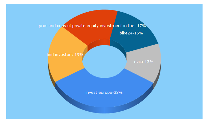 Top 5 Keywords send traffic to investeurope.eu