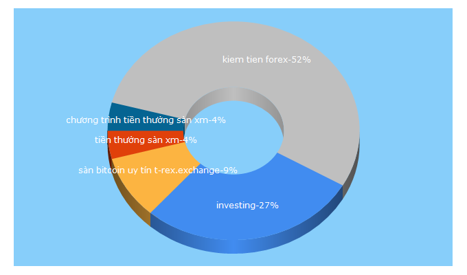 Top 5 Keywords send traffic to investing.vn