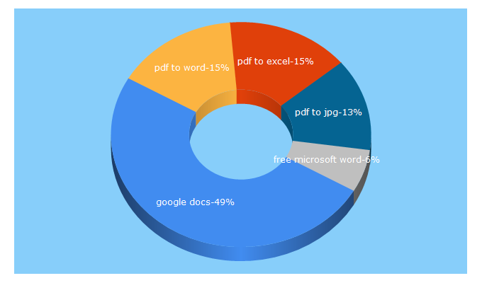 Top 5 Keywords send traffic to investintech.com