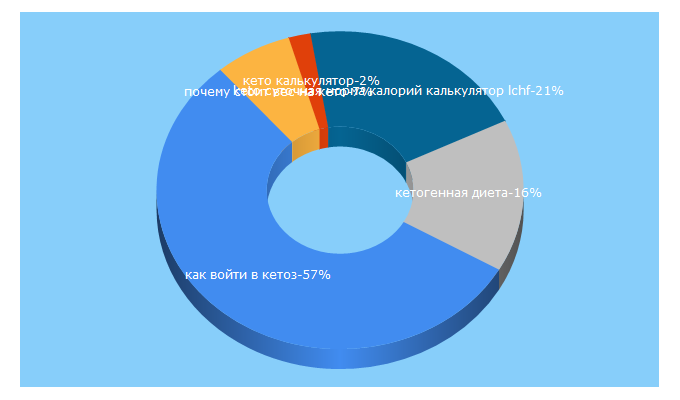 Top 5 Keywords send traffic to investlifestyle.ru