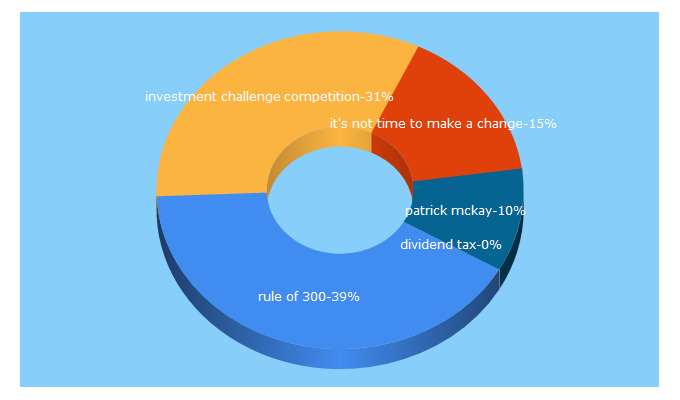 Top 5 Keywords send traffic to investorchallenge.co.za