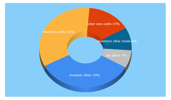 Top 5 Keywords send traffic to investors-clinic.com