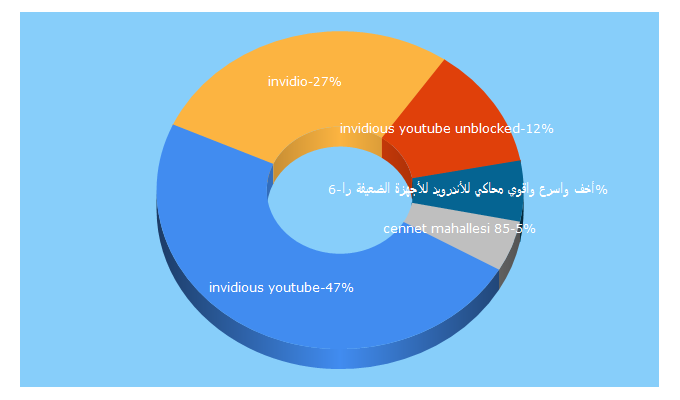 Top 5 Keywords send traffic to invidio.us