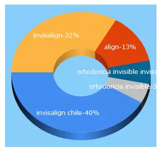Top 5 Keywords send traffic to invisalign.cl