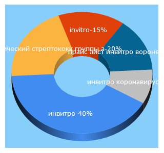 Top 5 Keywords send traffic to invitro.ru