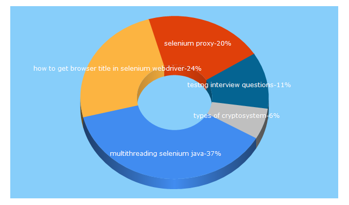 Top 5 Keywords send traffic to inviul.com