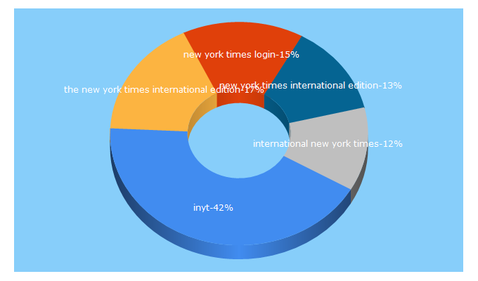 Top 5 Keywords send traffic to inyt.com