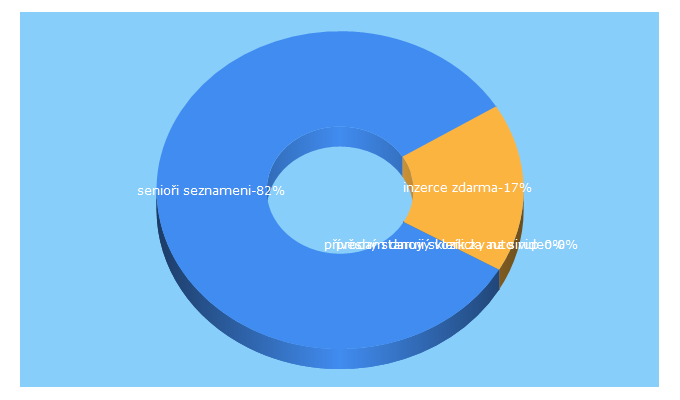 Top 5 Keywords send traffic to inzerator.cz