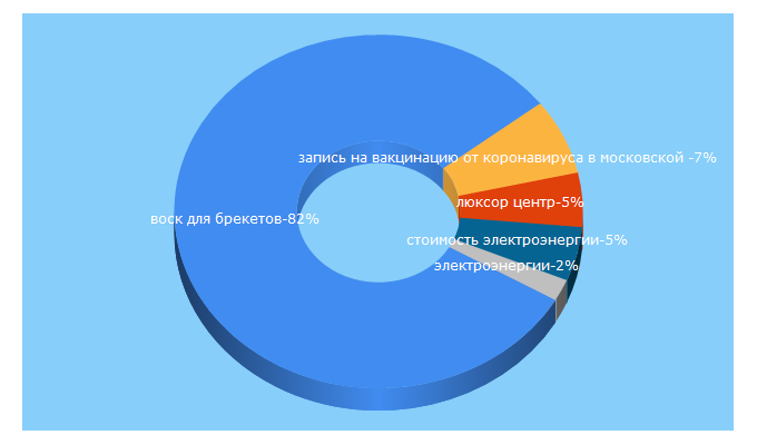 Top 5 Keywords send traffic to inzhukovskiy.ru