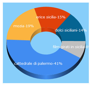 Top 5 Keywords send traffic to ioamolasicilia.com