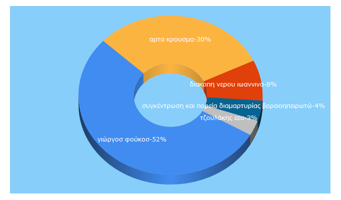 Top 5 Keywords send traffic to ioannina24.gr