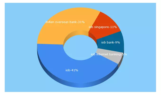 Top 5 Keywords send traffic to iobsingapore.com