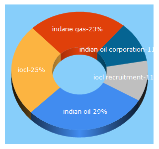 Top 5 Keywords send traffic to iocl.com