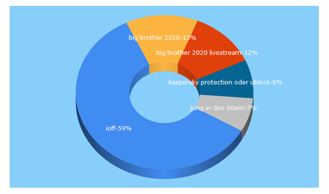 Top 5 Keywords send traffic to ioff.de