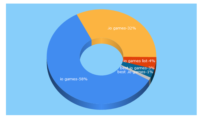 Top 5 Keywords send traffic to iogames.fun