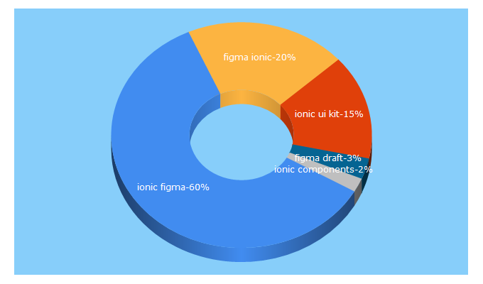 Top 5 Keywords send traffic to ionicfigma.com