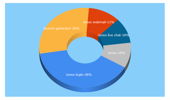 Top 5 Keywords send traffic to ionos.at