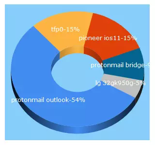 Top 5 Keywords send traffic to ioswelt.de