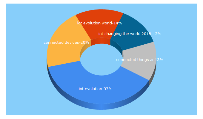 Top 5 Keywords send traffic to iotevolutionworld.com