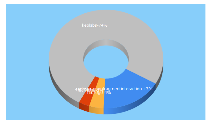 Top 5 Keywords send traffic to iotize.com