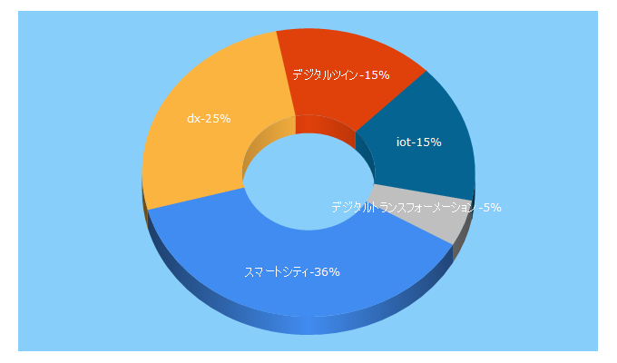 Top 5 Keywords send traffic to iotnews.jp