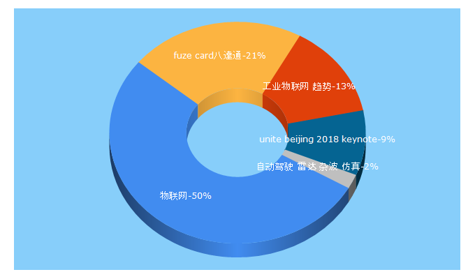 Top 5 Keywords send traffic to iotworld.com.cn