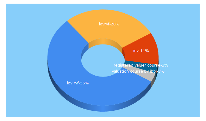 Top 5 Keywords send traffic to iovrvf.org