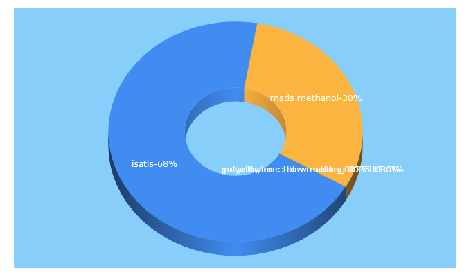 Top 5 Keywords send traffic to iow.ir