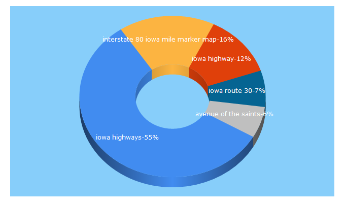 Top 5 Keywords send traffic to iowahighways.org