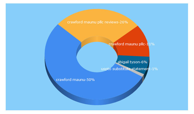 Top 5 Keywords send traffic to ip-firm.com