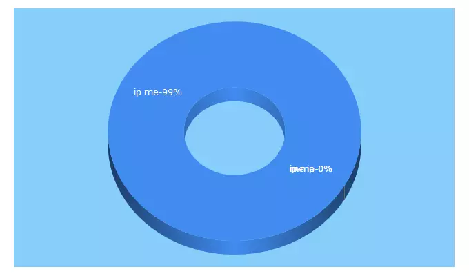 Top 5 Keywords send traffic to ip.me.uk