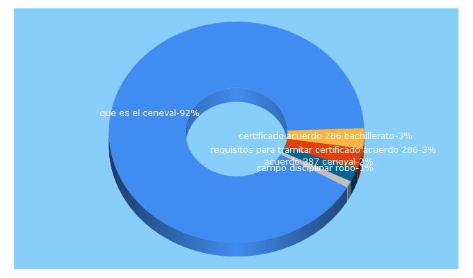 Top 5 Keywords send traffic to ipabel.com