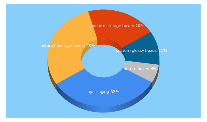 Top 5 Keywords send traffic to ipackagingboxes.com