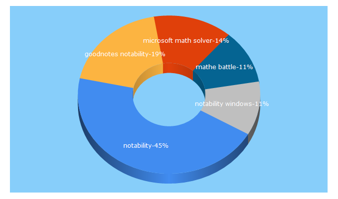 Top 5 Keywords send traffic to ipadatschool.de