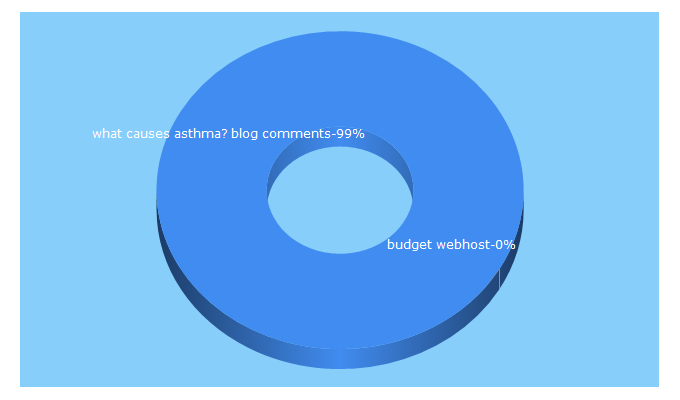 Top 5 Keywords send traffic to ipadfb.com