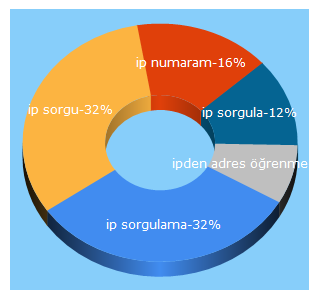 Top 5 Keywords send traffic to ipadresisorgulama.com