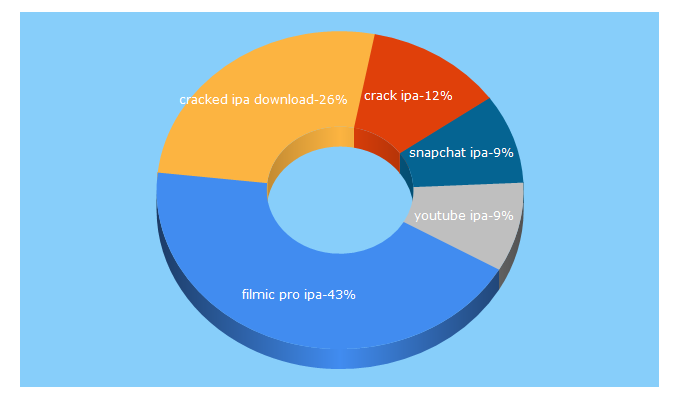 Top 5 Keywords send traffic to ipahub.com