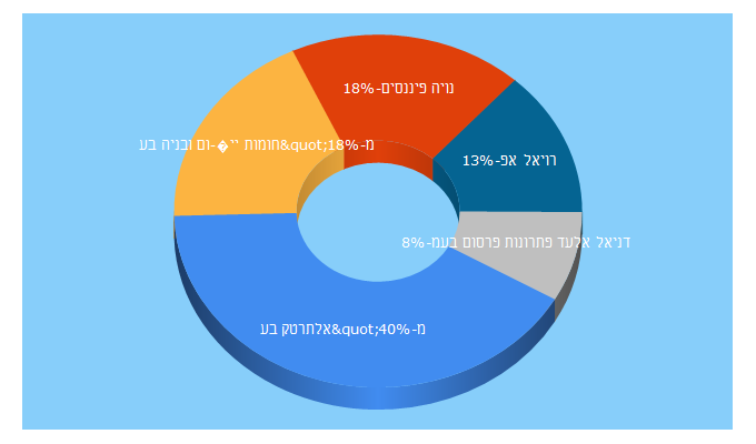 Top 5 Keywords send traffic to ipca.org.il