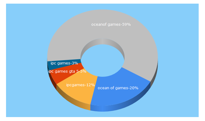 Top 5 Keywords send traffic to ipcgames.com