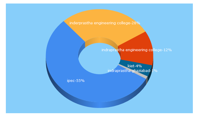 Top 5 Keywords send traffic to ipec.org.in