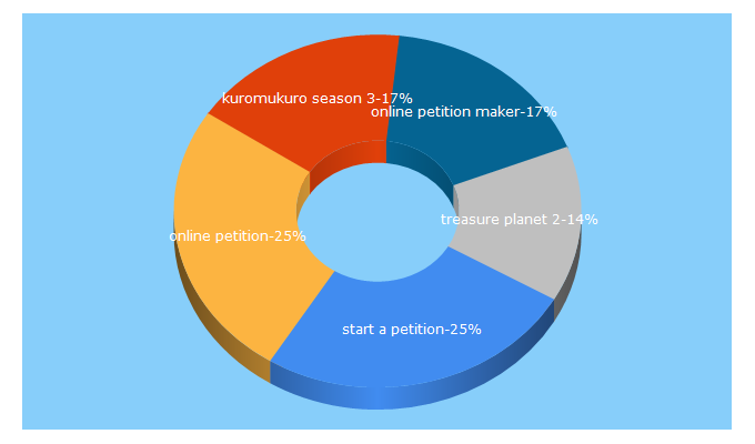 Top 5 Keywords send traffic to ipetitions.com